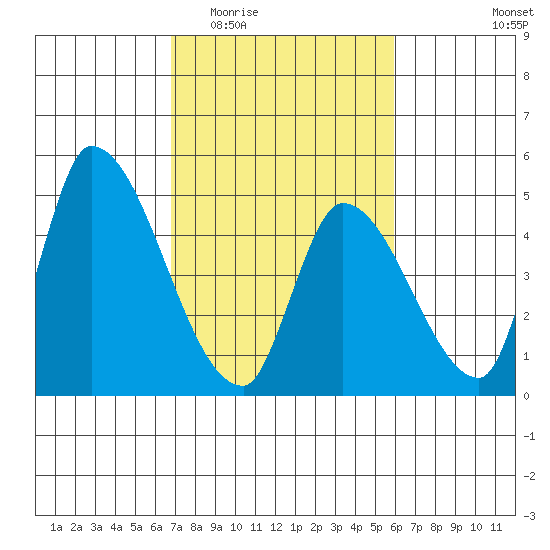 Alameda Creek tide chart for Saturday, February 21, 2026