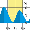 Alameda Creek tide chart for Saturday, February 21, 2026