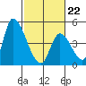 Alameda Creek tide chart for Sunday, February 22, 2026