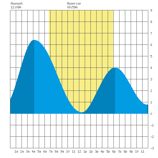 Alameda Creek tide chart for Monday, February 23, 2026