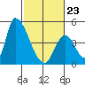 Alameda Creek tide chart for Monday, February 23, 2026