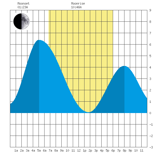 Alameda Creek tide chart for Tuesday, February 24, 2026