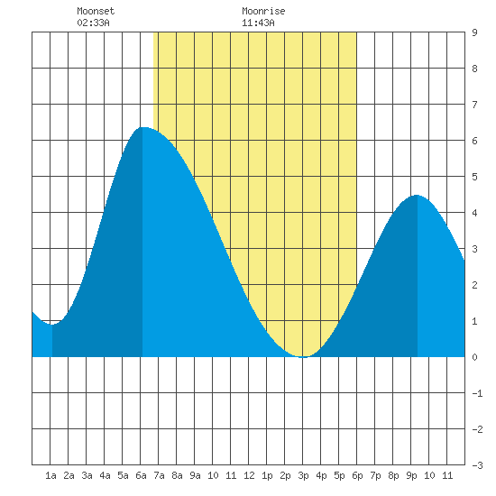 Alameda Creek tide chart for Wednesday, February 25, 2026