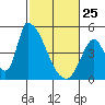 Alameda Creek tide chart for Wednesday, February 25, 2026