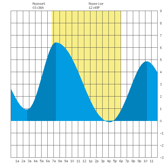 Alameda Creek tide chart for Thursday, February 26, 2026