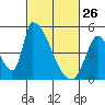 Alameda Creek tide chart for Thursday, February 26, 2026