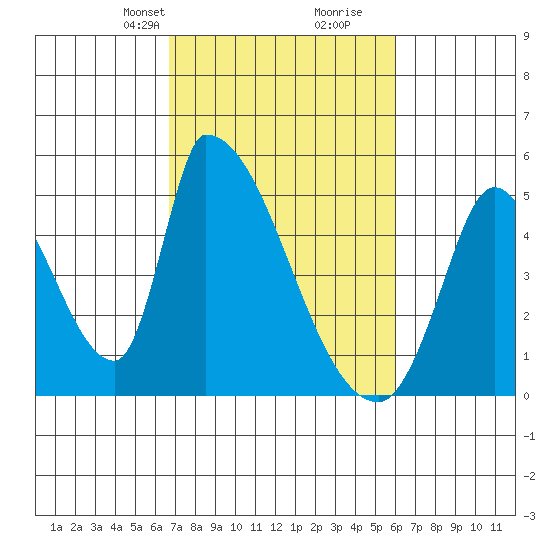 Alameda Creek tide chart for Friday, February 27, 2026
