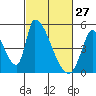 Alameda Creek tide chart for Friday, February 27, 2026