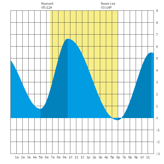Alameda Creek tide chart for Saturday, February 28, 2026