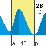 Alameda Creek tide chart for Saturday, February 28, 2026