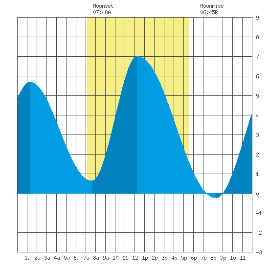 Alameda Creek tide chart for Monday, February 2, 2026