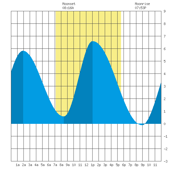 Alameda Creek tide chart for Tuesday, February 3, 2026