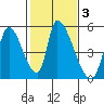 Alameda Creek tide chart for Tuesday, February 3, 2026