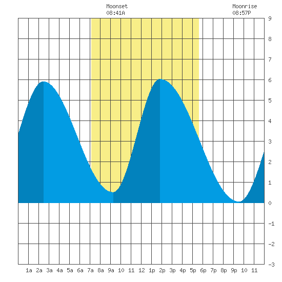 Alameda Creek tide chart for Wednesday, February 4, 2026