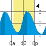 Alameda Creek tide chart for Wednesday, February 4, 2026