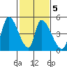 Alameda Creek tide chart for Thursday, February 5, 2026