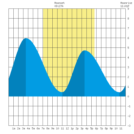 Alameda Creek tide chart for Friday, February 6, 2026