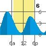 Alameda Creek tide chart for Friday, February 6, 2026