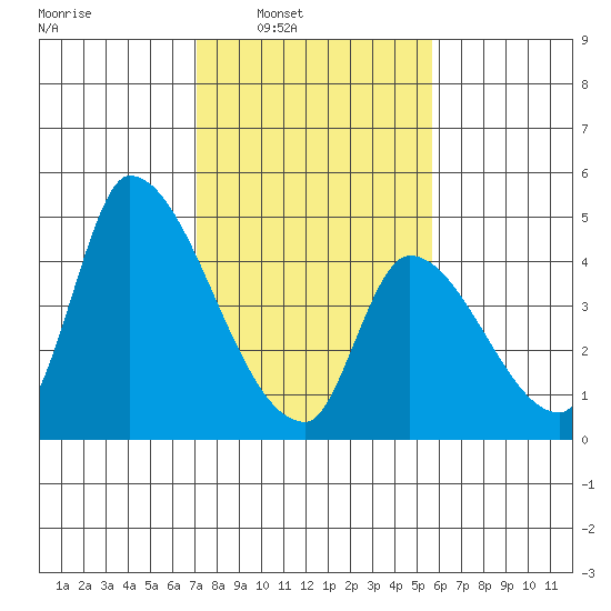 Alameda Creek tide chart for Saturday, February 7, 2026