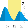 Alameda Creek tide chart for Saturday, February 7, 2026