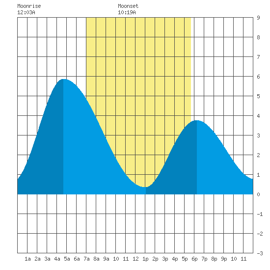 Alameda Creek tide chart for Sunday, February 8, 2026
