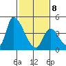 Alameda Creek tide chart for Sunday, February 8, 2026