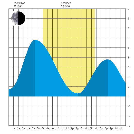 Alameda Creek tide chart for Monday, February 9, 2026