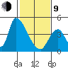 Alameda Creek tide chart for Monday, February 9, 2026