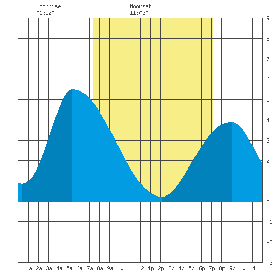 Alameda Creek tide chart for Tuesday, March 10, 2026