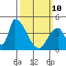 Alameda Creek tide chart for Tuesday, March 10, 2026