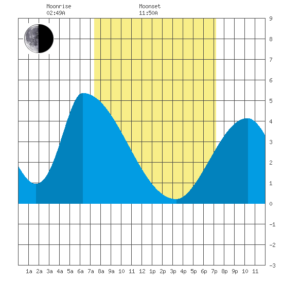 Alameda Creek tide chart for Wednesday, March 11, 2026