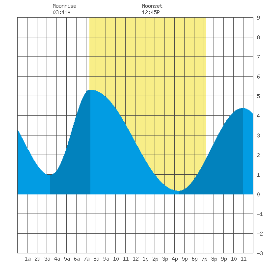 Alameda Creek tide chart for Thursday, March 12, 2026