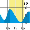 Alameda Creek tide chart for Thursday, March 12, 2026