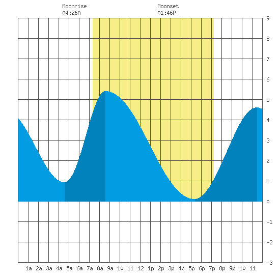 Alameda Creek tide chart for Friday, March 13, 2026