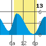 Alameda Creek tide chart for Friday, March 13, 2026