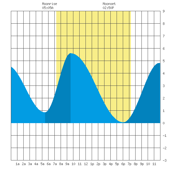 Alameda Creek tide chart for Saturday, March 14, 2026