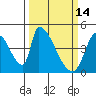 Alameda Creek tide chart for Saturday, March 14, 2026