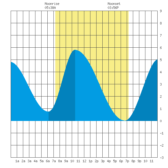 Alameda Creek tide chart for Sunday, March 15, 2026