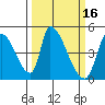 Alameda Creek tide chart for Monday, March 16, 2026