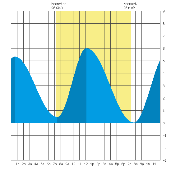 Alameda Creek tide chart for Tuesday, March 17, 2026