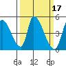 Alameda Creek tide chart for Tuesday, March 17, 2026