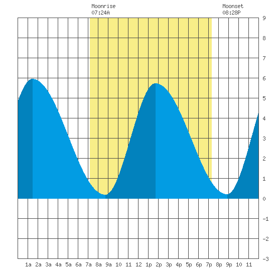 Alameda Creek tide chart for Thursday, March 19, 2026