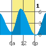 Alameda Creek tide chart for Sunday, March 1, 2026