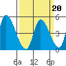 Alameda Creek tide chart for Friday, March 20, 2026