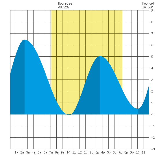 Alameda Creek tide chart for Saturday, March 21, 2026