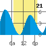 Alameda Creek tide chart for Saturday, March 21, 2026