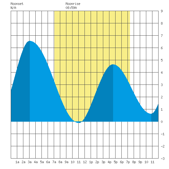 Alameda Creek tide chart for Sunday, March 22, 2026