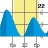 Alameda Creek tide chart for Sunday, March 22, 2026