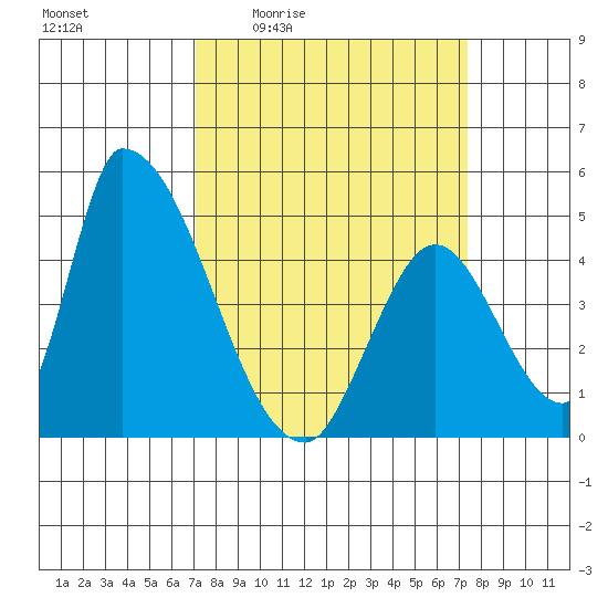 Alameda Creek tide chart for Monday, March 23, 2026