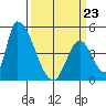 Alameda Creek tide chart for Monday, March 23, 2026